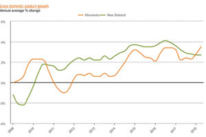 Graph showing change in spending in Manawatu