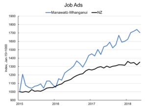Graph showing the number of job adverts in Manawatu