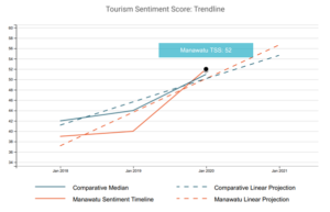 tourism sentiment graph