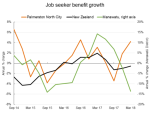 Graph of job seeker benefit growth