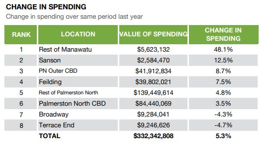 Graph showing change in spending in Manawatū